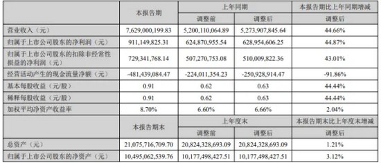 成績可喜！華工科技上半年營收達(dá)76.29億